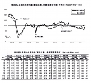 生産指数は前年比4.7%低下 都が平成28年工業指数を発表